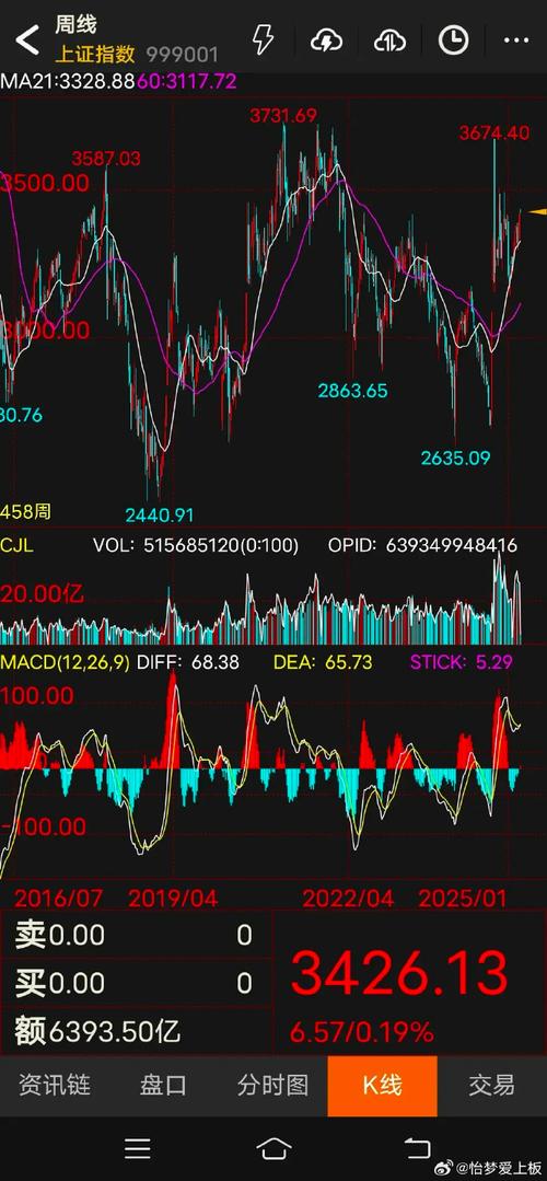 股票缩量、大盘跳水：A股震荡分化，三大指数高开低走(图5)