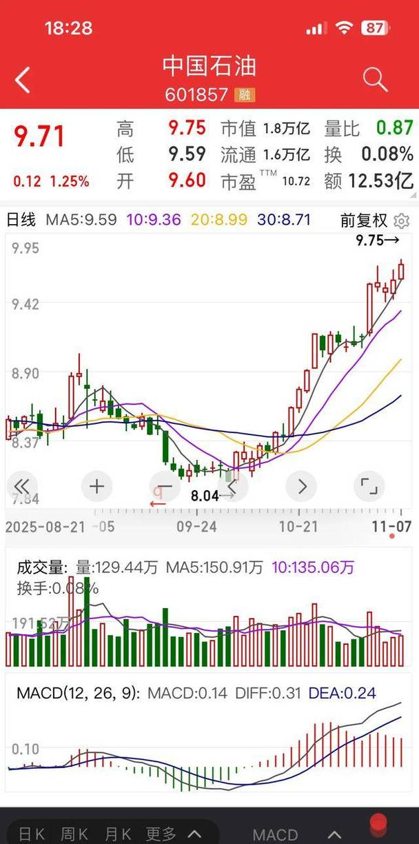 中国石油股价跌到9.7元，主力资金流出超1亿，现在能入手吗？(图2)