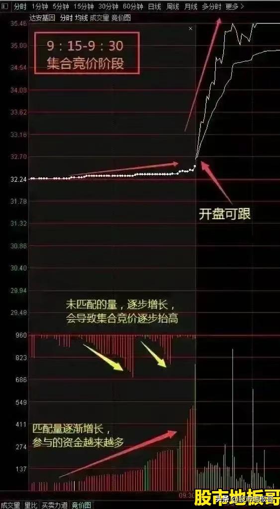 职业操盘手集合竞价操作技巧，A股交易集合竞价规则全解析(图5)