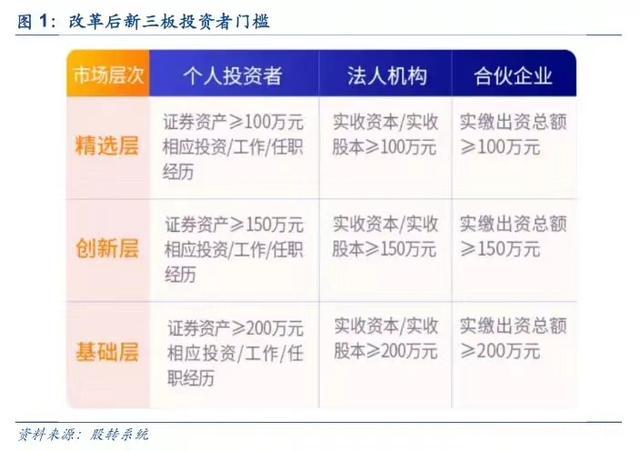 新三板成投资热门，初学者必知开通流程、条件及常见疑问