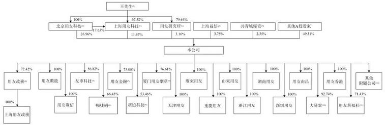 2025 年 11 月用友网络股票表现及控股股东股份质押情况(图2)
