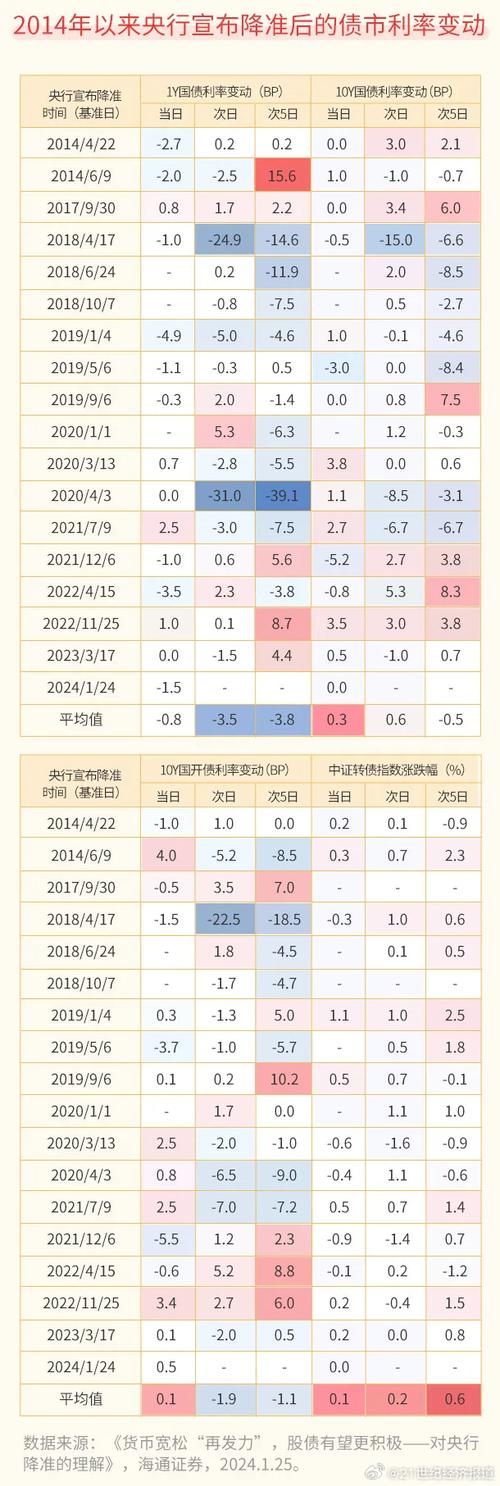 2026年降息降准成市场预期，对各行业有何影响？