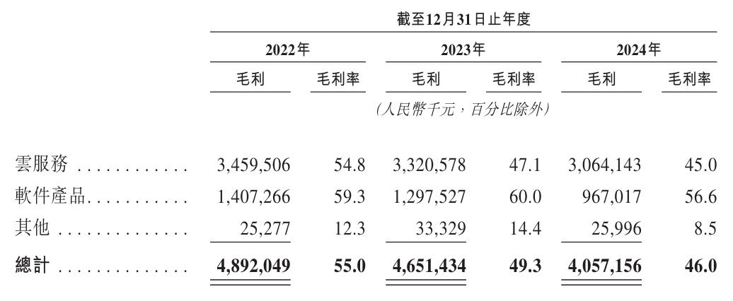 用友网络曾用名用友软件，股票代码600588，如今申请港交所上市(图5)