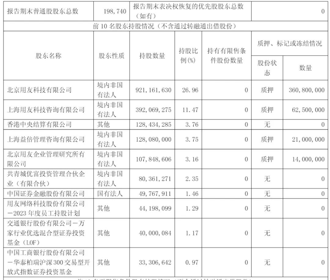 用友网络2025年财报发布，股票代码600588，营收情况如何？(图8)