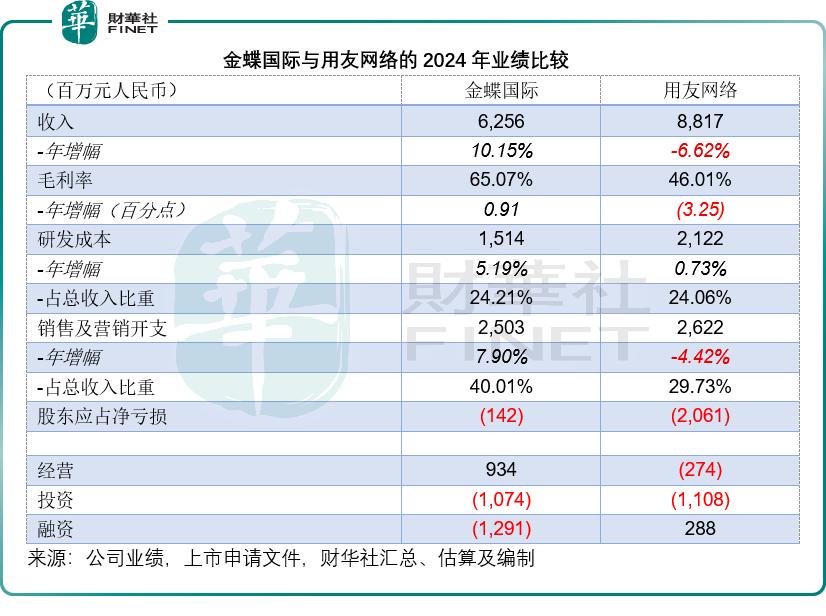 用友网络是中国最大企业软件供应商，股票代码600588.SH(图3)