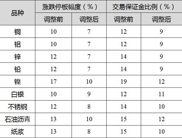 上期所多品种期货保证金标准、涨跌停板幅度调整，降幅20%-3