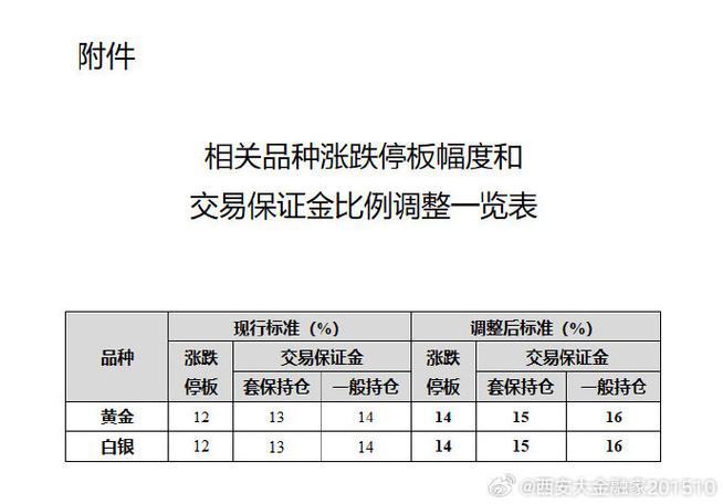 上期所多品种期货保证金标准、涨跌停板幅度调整，降幅20%-30%(图2)
