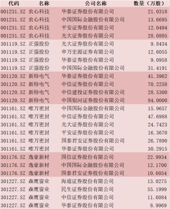三季度券商重仓股集中在创业板和科创板，两只新股表现迥异(图2)