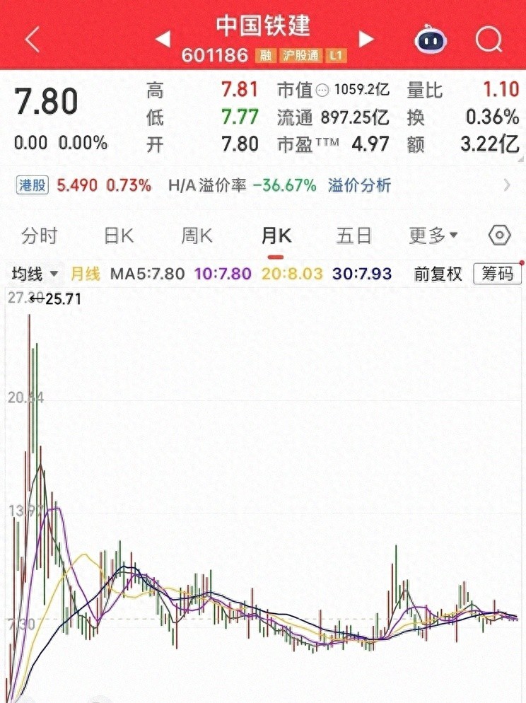 中国中铁股票行情走势不佳，多年下跌，投资者困惑何时能涨？