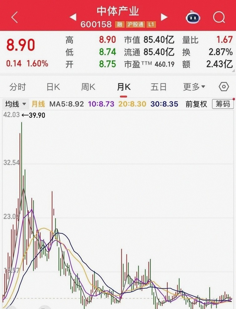 中国中铁股票行情走势不佳，多年下跌，投资者困惑何时能涨？(图2)
