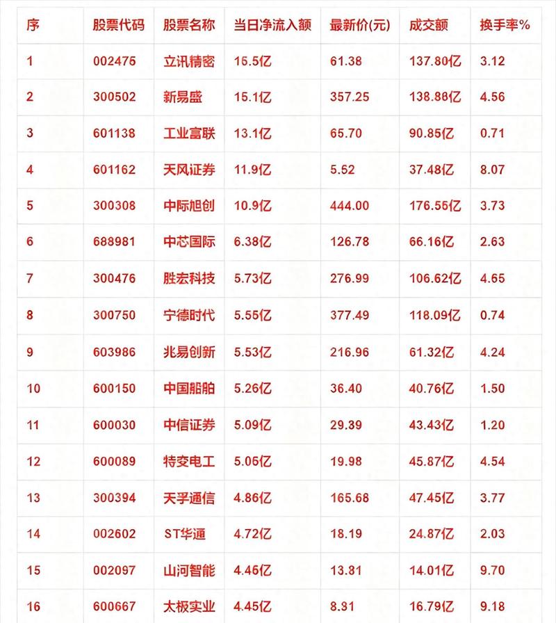 1月20日A股主力资金流向曝光，电力基建等板块受青睐(图3)