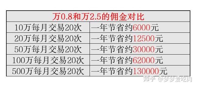 股票交易佣金及提成比例是多少，一文给你讲清楚(图3)
