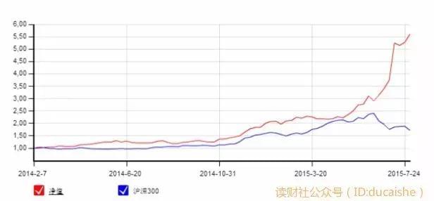 普通人超越巴菲特年化收益率的炒股秘籍：巧用基金投资(图2)