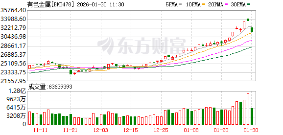 黄金股带头走强，现货黄金突破，全球央行掀起购金热潮