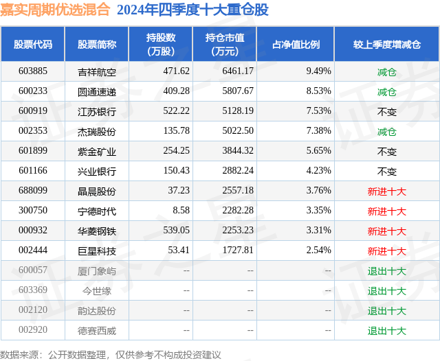 嘉实周期优选混合基金2024年四季报：规模、业绩与持仓全解析(图3)