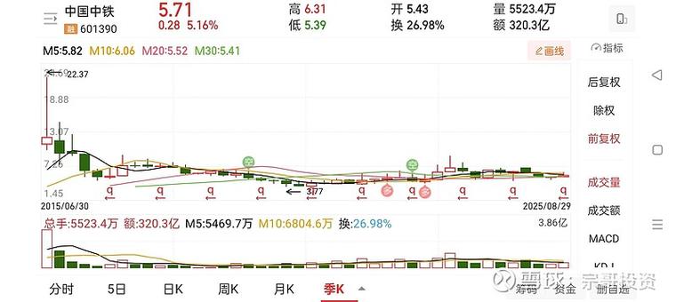 普通散户分享中国中铁股票走势分析与操作预判，一起交流(图3)
