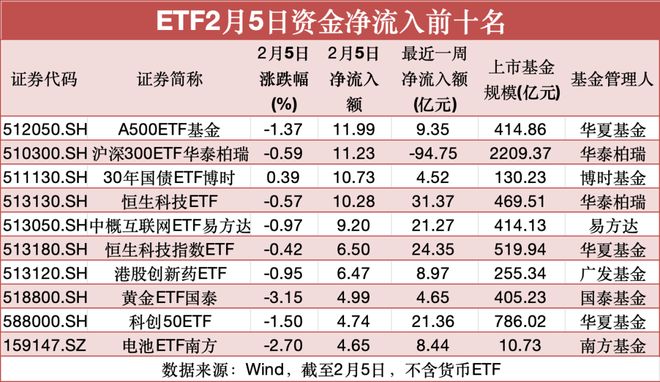 2月5日股票ETF资金流向揭秘，含各类型及指数维度情况(图4)