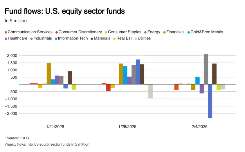 全球资本流向发生变化！ “人人风暴”打击科技价值股和债务基金作为“新避风港”(图3)