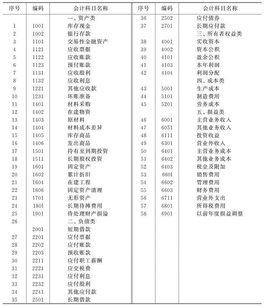 会计科目对会计对象具体内容分类核算，账户按经济内容可分多种