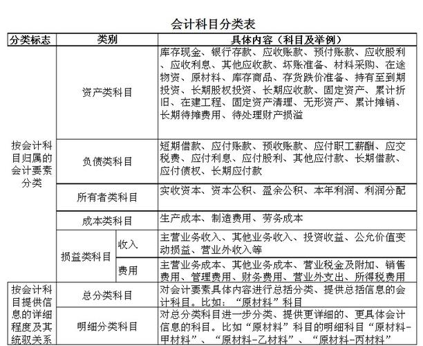 会计科目对会计对象具体内容分类核算，账户按经济内容可分多种(图3)