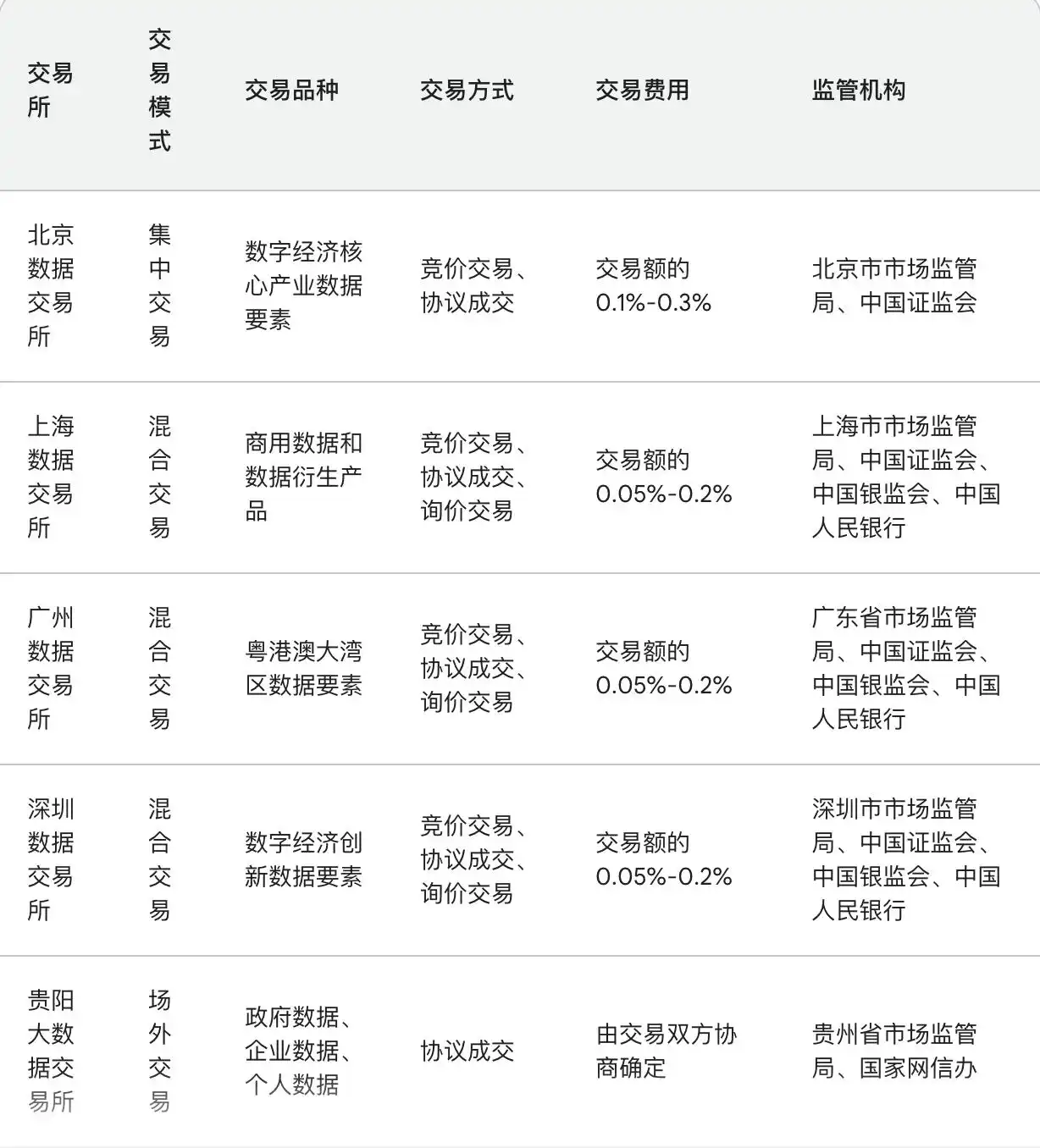 大数据交易现状、挑战及模式探讨，附数据资产交易解释(图3)