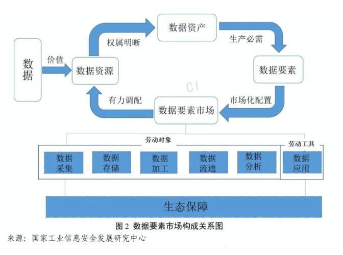 数据要素交易的概念、核心、发展历程以及交易形式介绍(图4) 数据要素交易的概念、核心、发展历程以及交易形式介绍(图4)