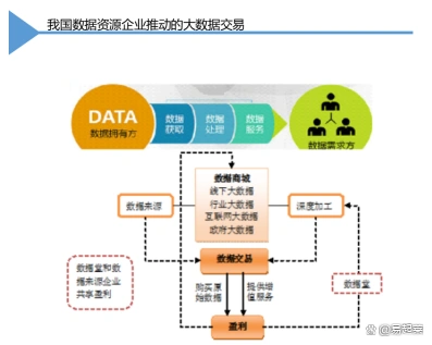 数据要素交易的概念、核心、发展历程以及交易形式介绍(图9) 数据要素交易的概念、核心、发展历程以及交易形式介绍(图9)