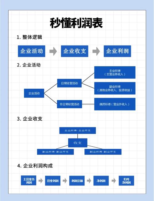 向财务要利润：帮企业管理者掌握利润增长及风险控制方法(图2)
