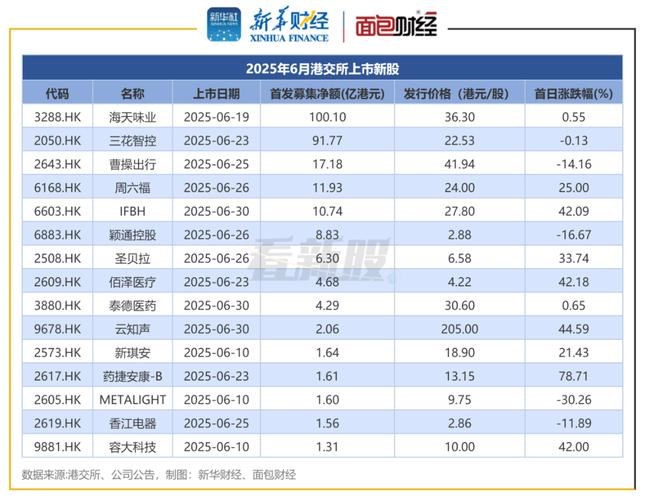 2025年A股和港股IPO丰收，打新盛宴与二级市场变动并存