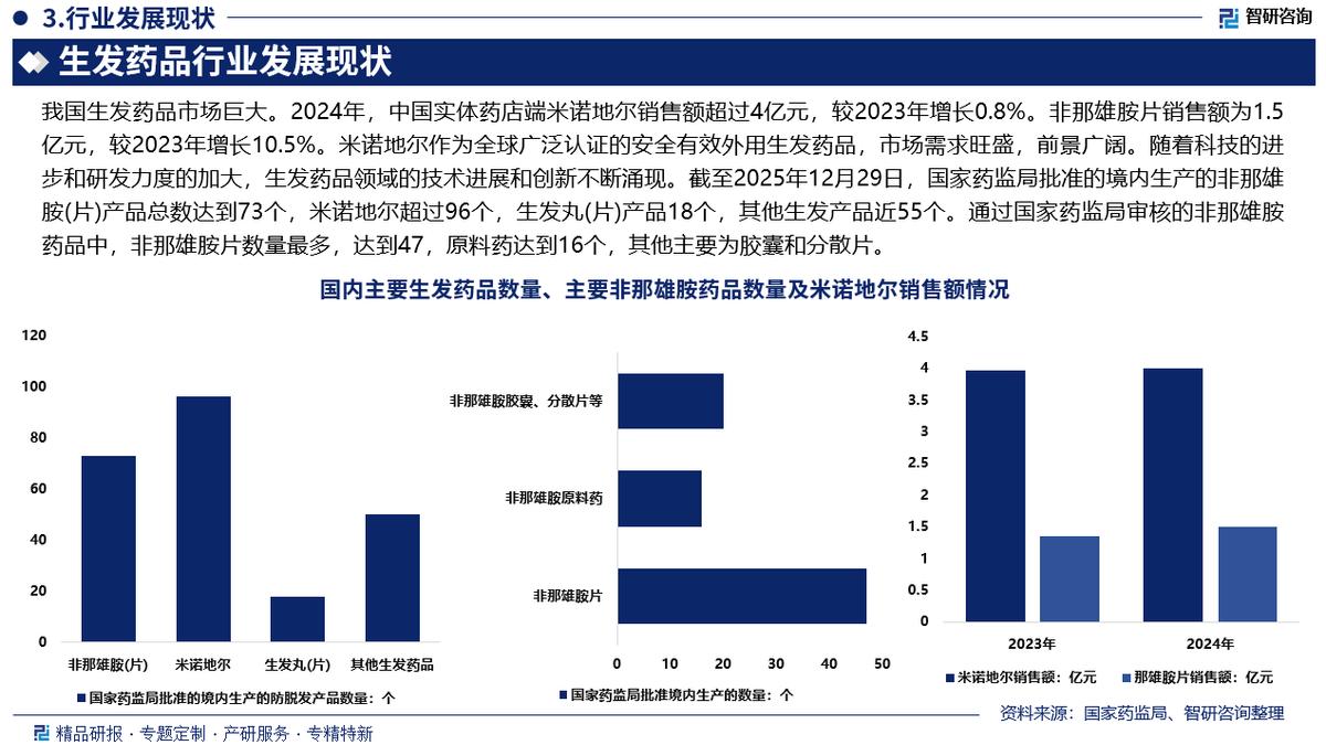 2026-2032年中国生发药品行业市场全景调研及投资趋势报告(图4)
