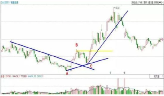 普通投资者必知!看懂股票趋势线画法及主力操盘规律(图12) 普通投资者必知!看懂股票趋势线画法及主力操盘规律(图12)