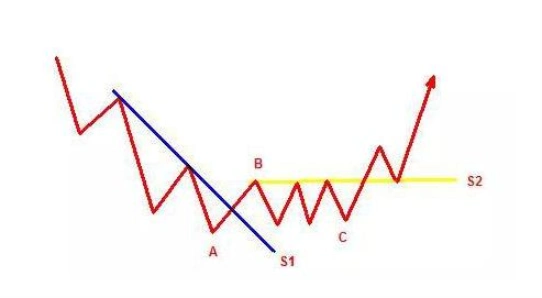 普通投资者必知!看懂股票趋势线画法及主力操盘规律(图15) 普通投资者必知!看懂股票趋势线画法及主力操盘规律(图15)