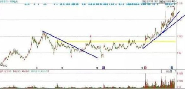 普通投资者必知!看懂股票趋势线画法及主力操盘规律(图16) 普通投资者必知!看懂股票趋势线画法及主力操盘规律(图16)