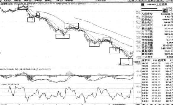 普通投资者必知!看懂股票趋势线画法及主力操盘规律(图3) 普通投资者必知!看懂股票趋势线画法及主力操盘规律(图3)