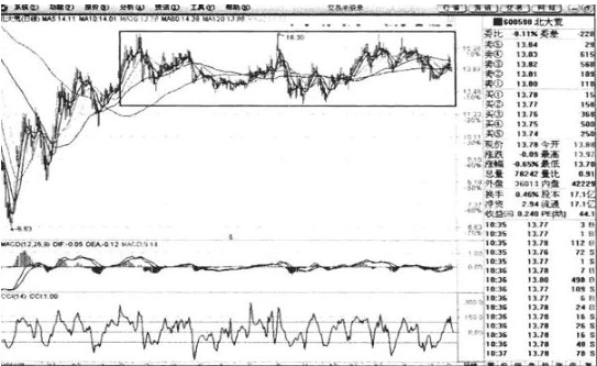 普通投资者必知!看懂股票趋势线画法及主力操盘规律(图4) 普通投资者必知!看懂股票趋势线画法及主力操盘规律(图4)