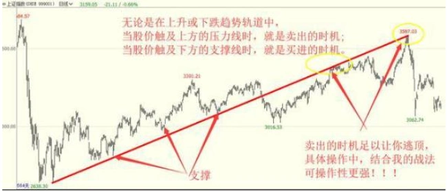 普通投资者必知!看懂股票趋势线画法及主力操盘规律(图6) 普通投资者必知!看懂股票趋势线画法及主力操盘规律(图6)