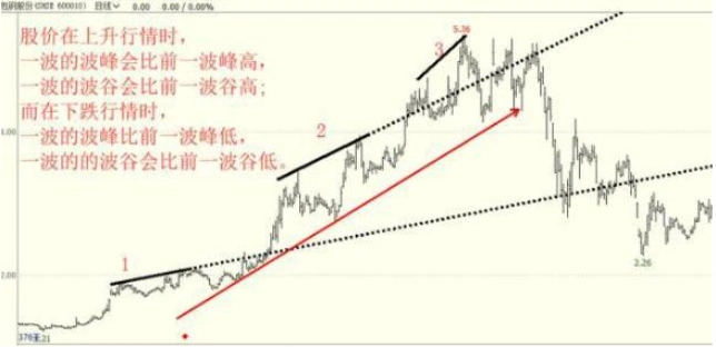 普通投资者必知!看懂股票趋势线画法及主力操盘规律(图8) 普通投资者必知!看懂股票趋势线画法及主力操盘规律(图8)