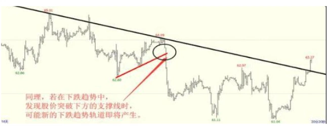 普通投资者必知!看懂股票趋势线画法及主力操盘规律(图9) 普通投资者必知!看懂股票趋势线画法及主力操盘规律(图9)