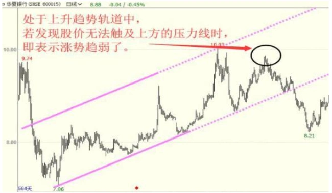 普通投资者必知!看懂股票趋势线画法及主力操盘规律(图10) 普通投资者必知!看懂股票趋势线画法及主力操盘规律(图10)