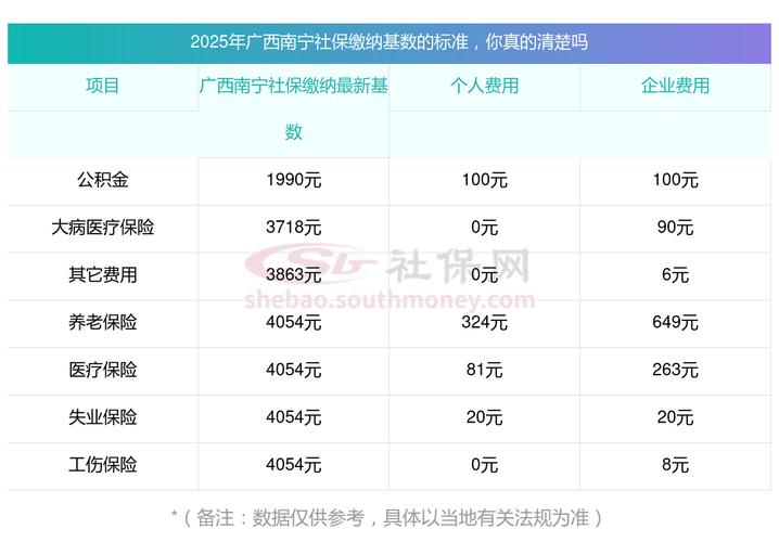 南宁社保缴纳明细：个人与公司部分各扣多少及缴费基数规定(图3)