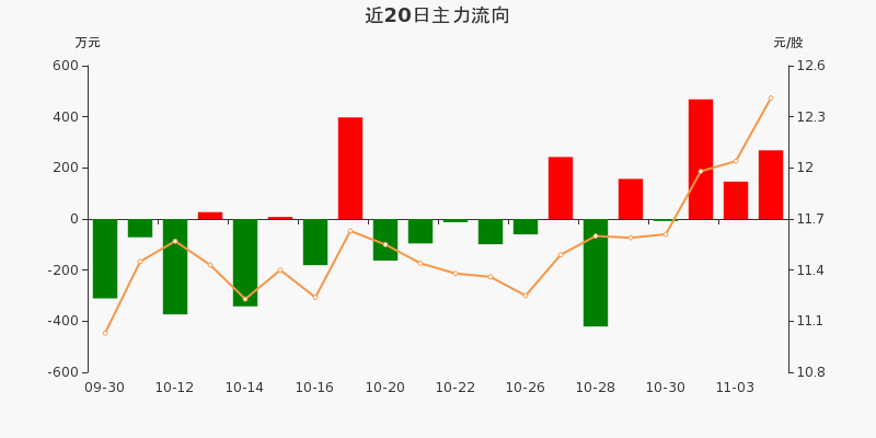 2023年2月6日福建金森股票收盘及资金流向等情况