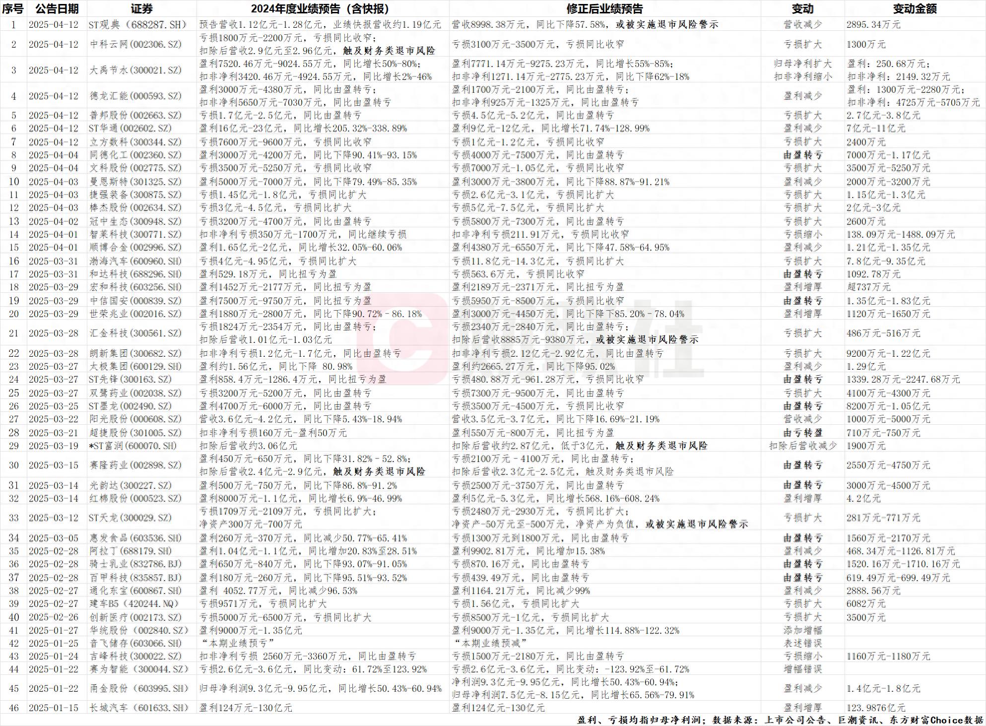 年报高峰临近，2024年度多家上市公司业绩预告修正下降