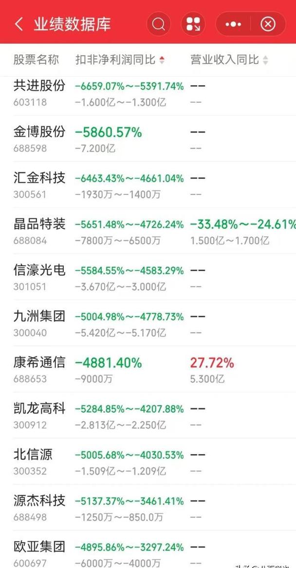 年报高峰临近,2024年度多家上市公司业绩预告修正下降(图2) 年报高峰临近,2024年度多家上市公司业绩预告修正下降(图2)