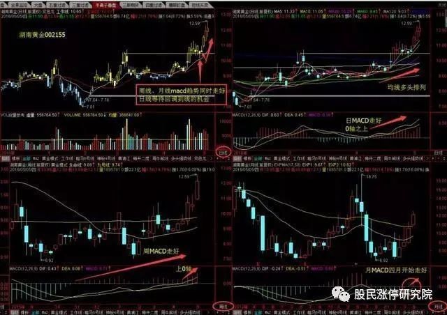 趋势好的股票选股方法，周月线 MACD 走好后日线回调买入技巧(图2)