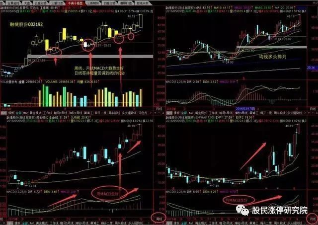 趋势好的股票选股方法，周月线 MACD 走好后日线回调买入技巧(图3)