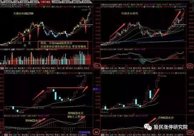 趋势好的股票选股方法，周月线 MACD 走好后日线回调买入技巧(图4)