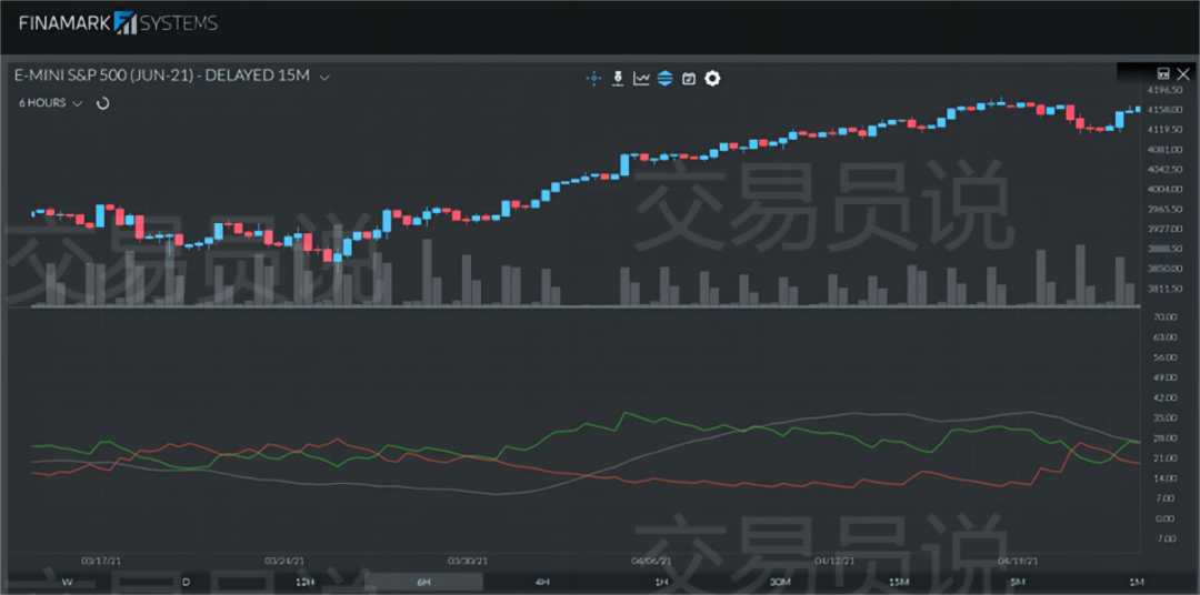 交易中如何用平均趋向指数（ADX）评估趋势强度与规划交易(图2)