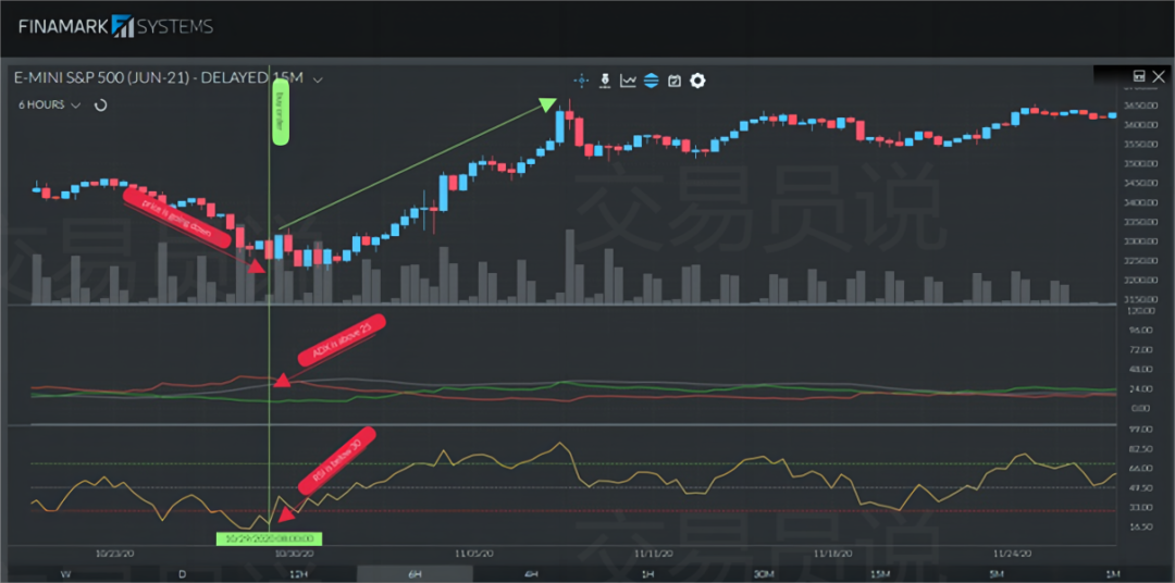 交易中如何用平均趋向指数（ADX）评估趋势强度与规划交易(图11)