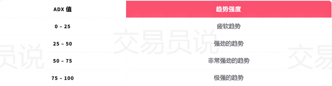 交易中如何用平均趋向指数（ADX）评估趋势强度与规划交易(图6)
