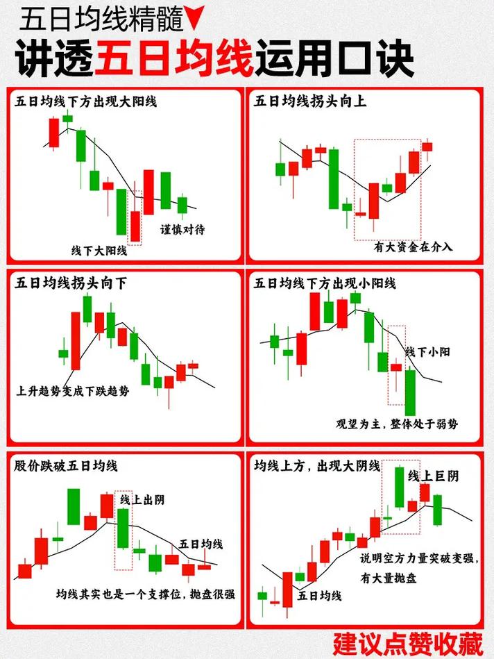 股民须知！5日、20日、60日三根均线，简单又实用炒股干货(图2)